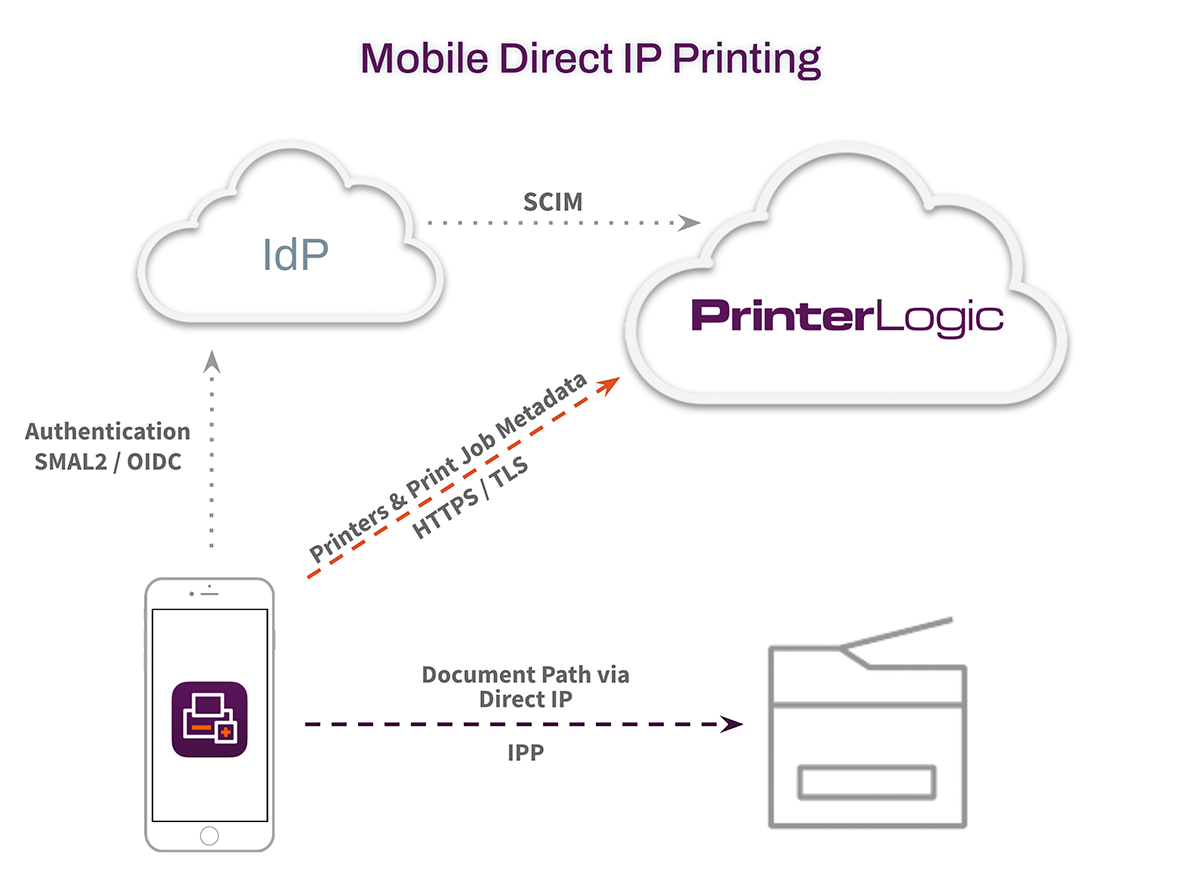 Mobile Direct IP Printing for PrinterLogic